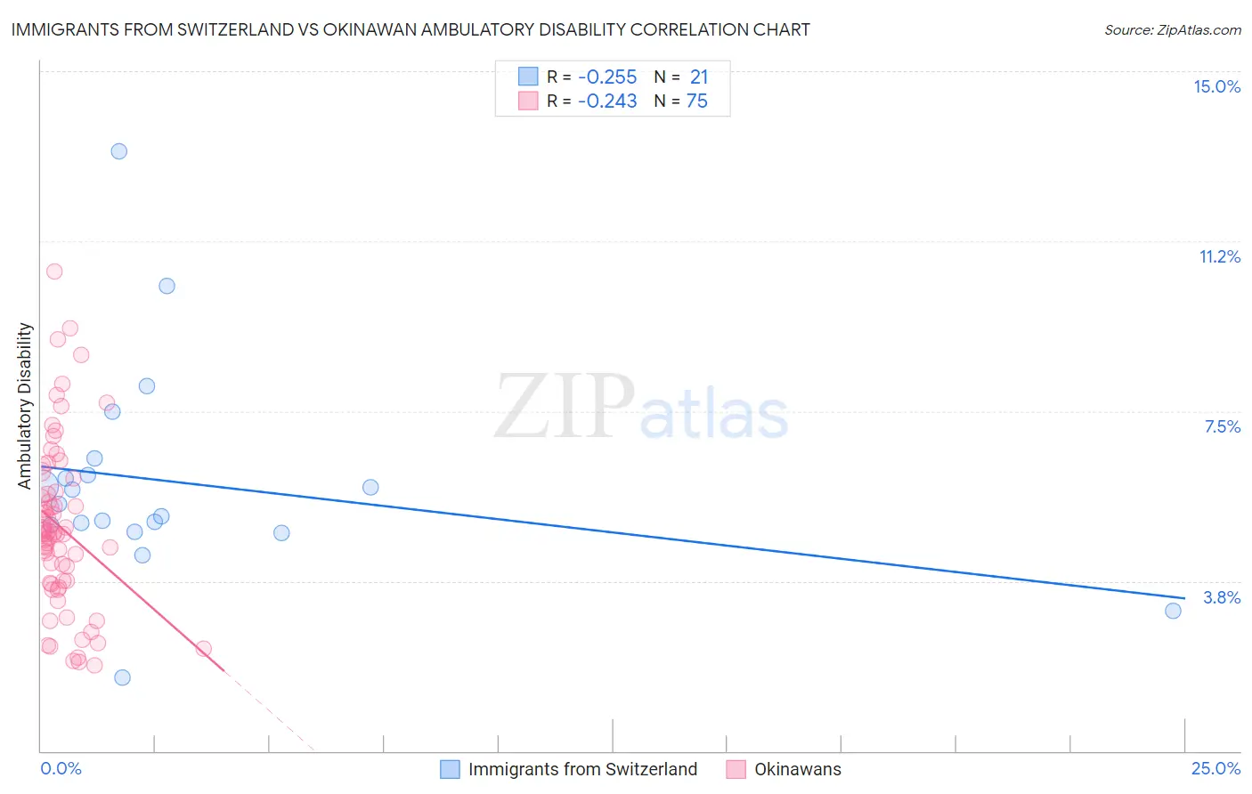 Immigrants from Switzerland vs Okinawan Ambulatory Disability