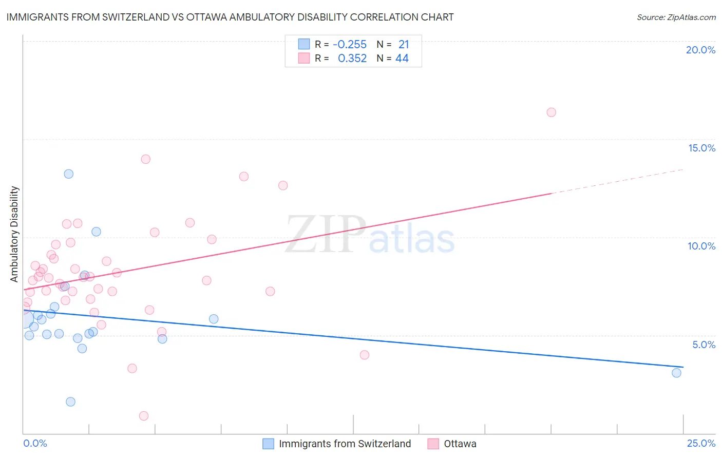 Immigrants from Switzerland vs Ottawa Ambulatory Disability