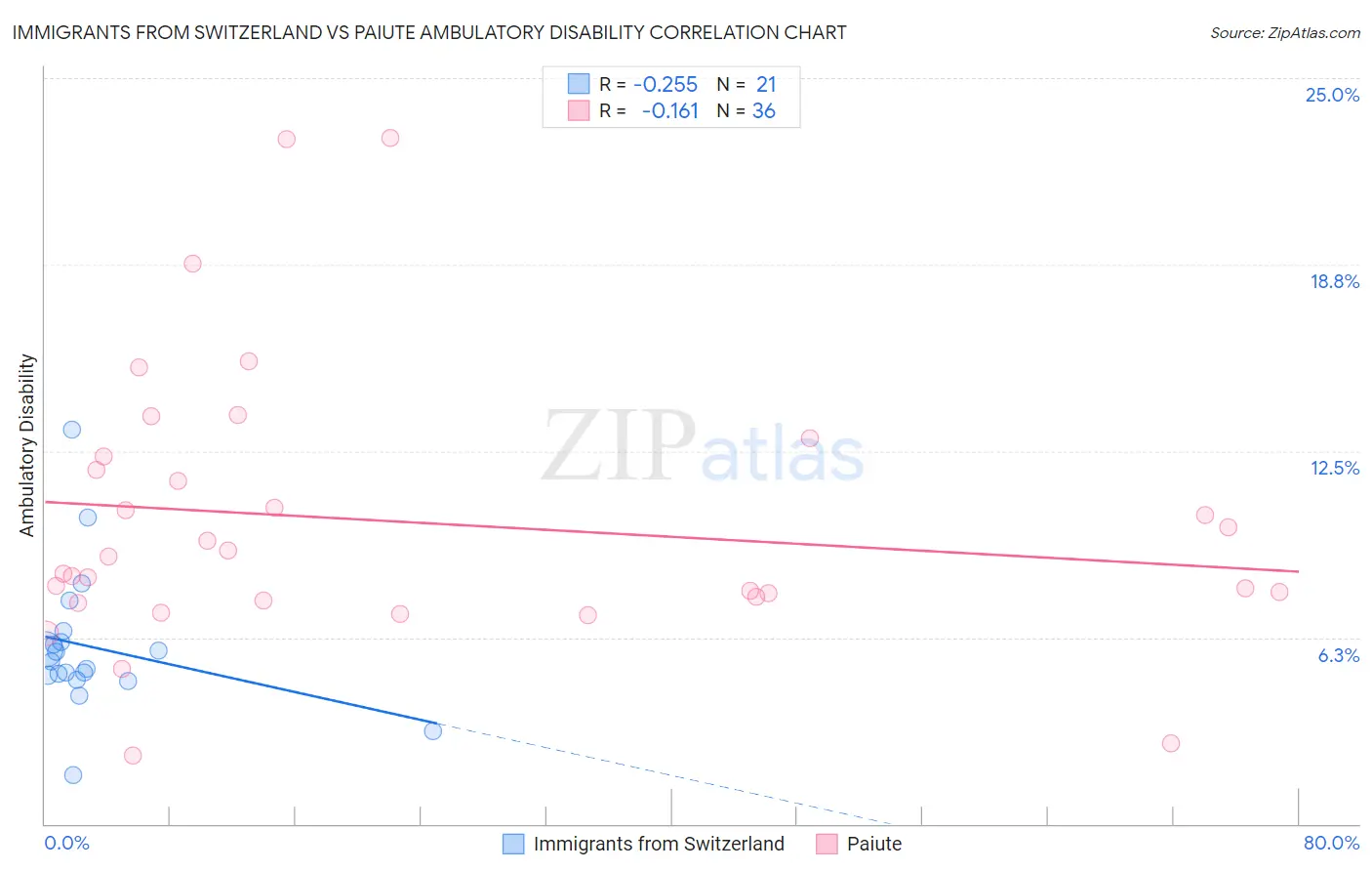 Immigrants from Switzerland vs Paiute Ambulatory Disability