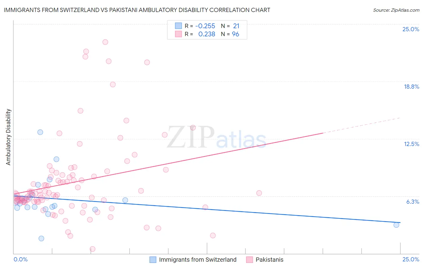 Immigrants from Switzerland vs Pakistani Ambulatory Disability