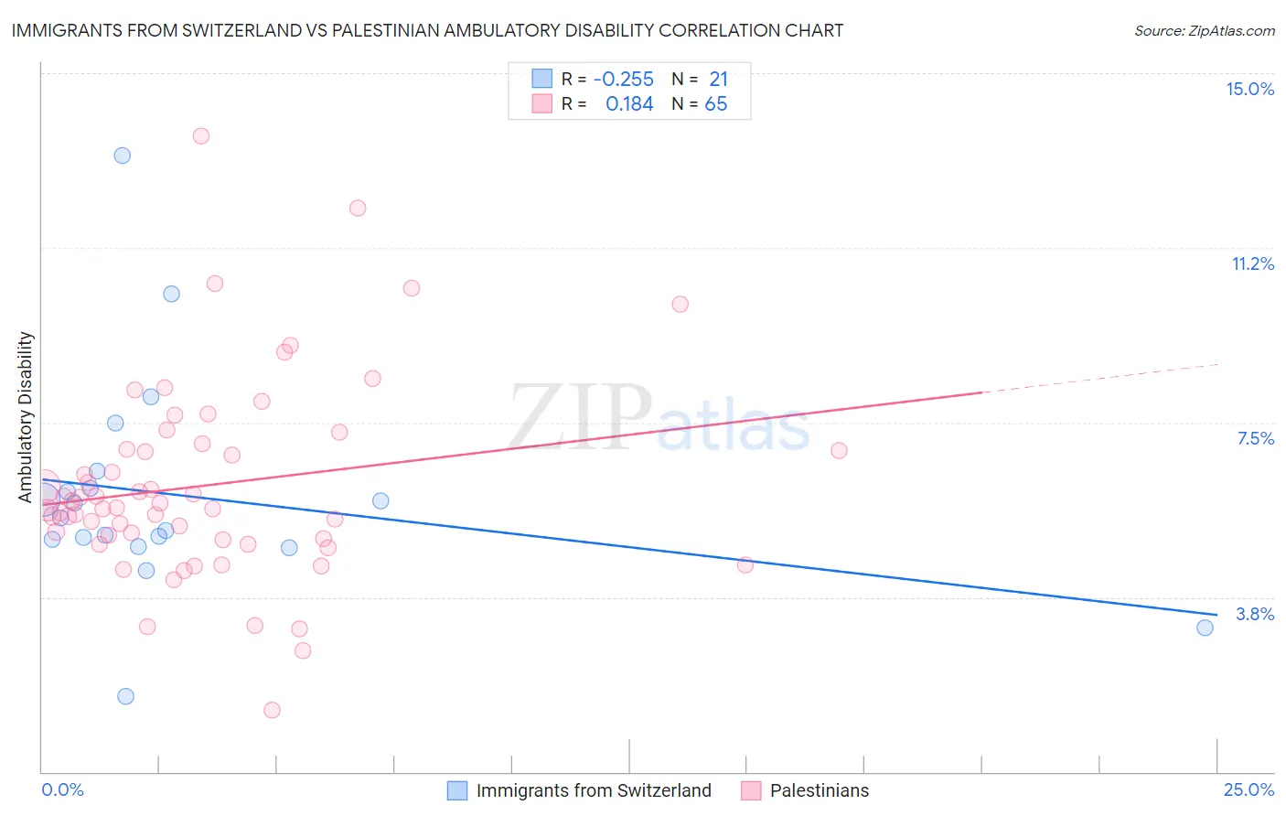 Immigrants from Switzerland vs Palestinian Ambulatory Disability