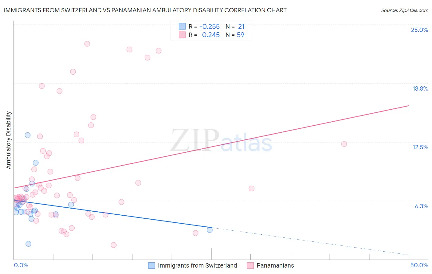 Immigrants from Switzerland vs Panamanian Ambulatory Disability