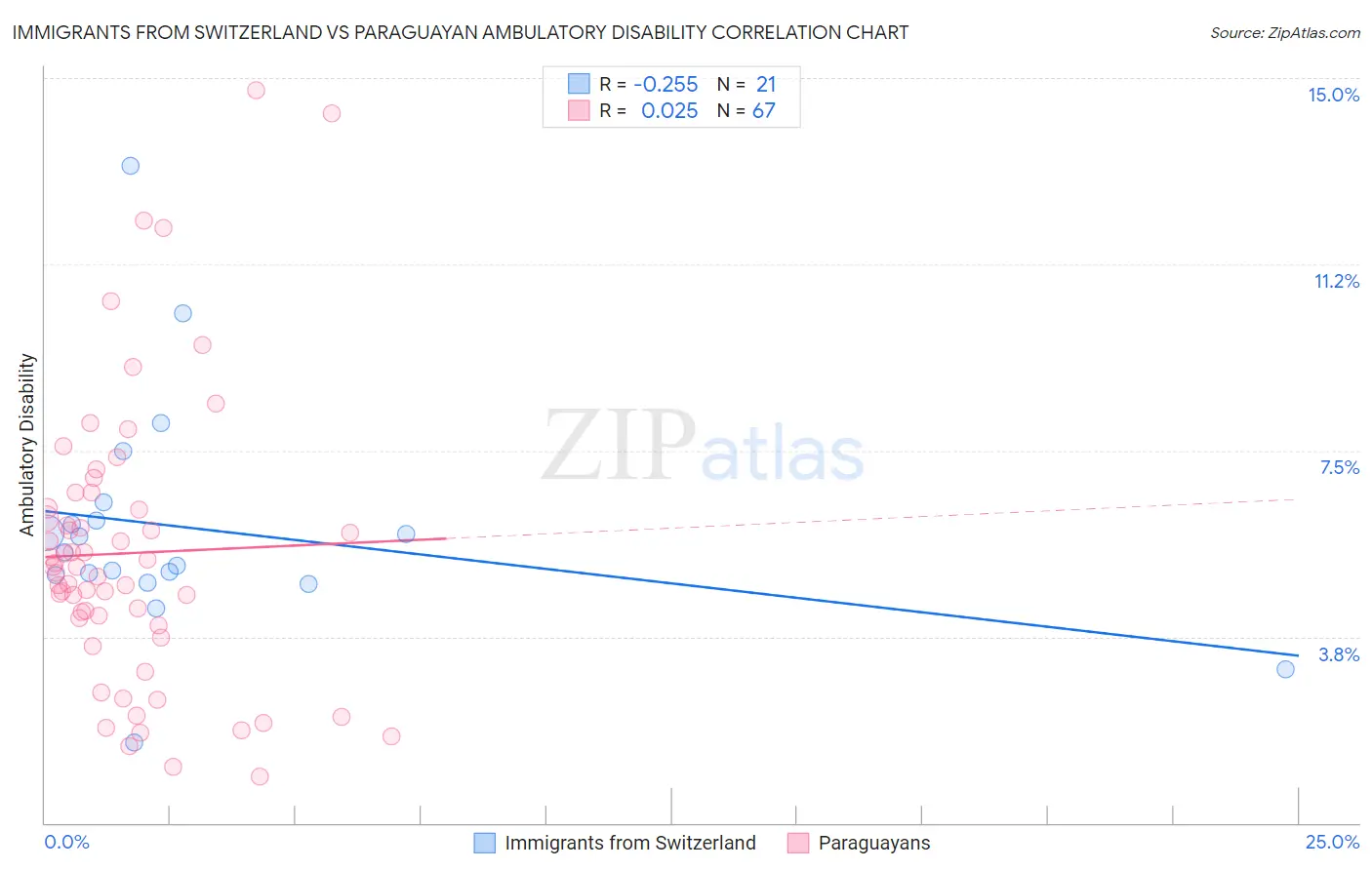 Immigrants from Switzerland vs Paraguayan Ambulatory Disability