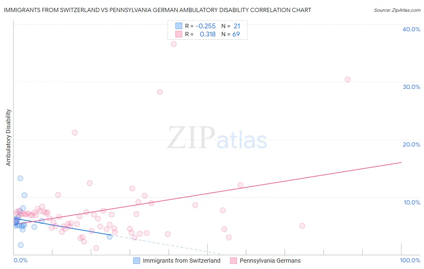 Immigrants from Switzerland vs Pennsylvania German Ambulatory Disability