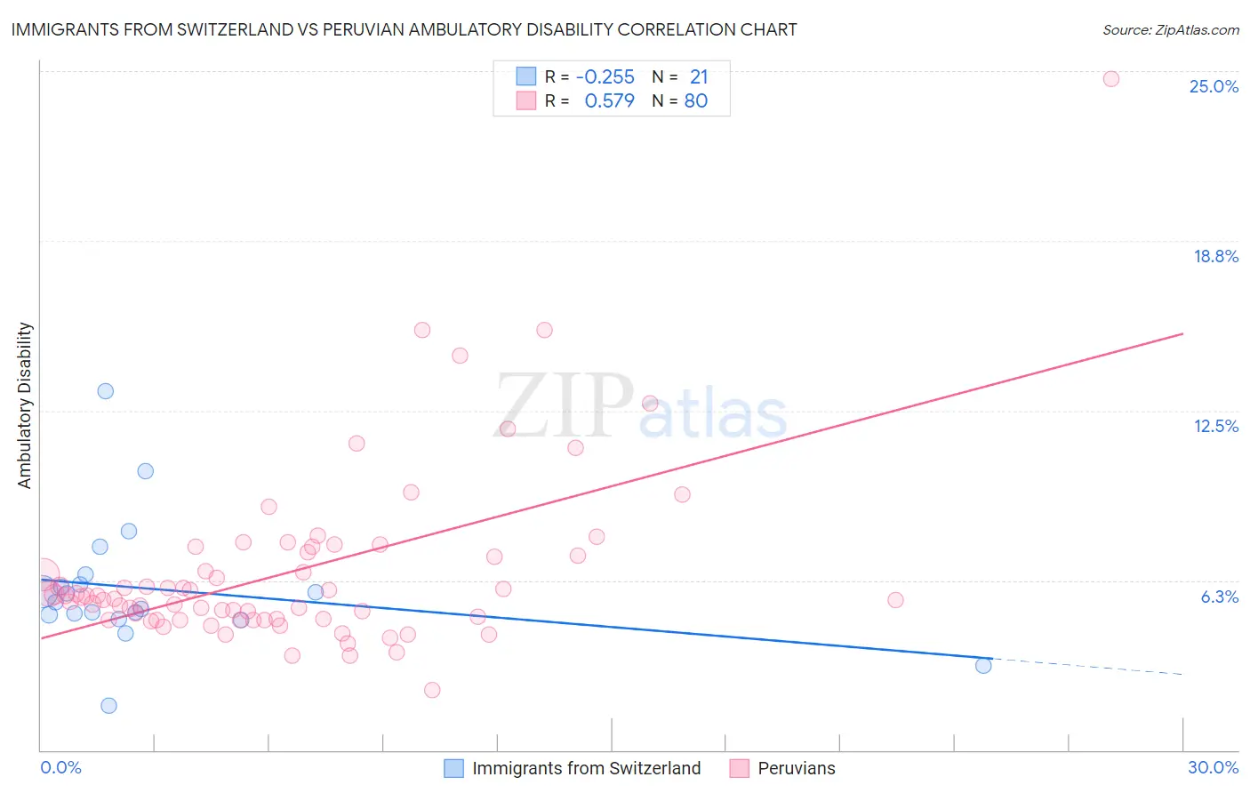 Immigrants from Switzerland vs Peruvian Ambulatory Disability