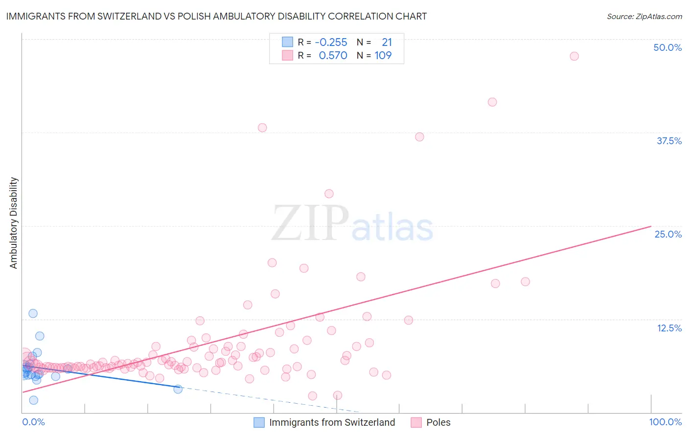 Immigrants from Switzerland vs Polish Ambulatory Disability