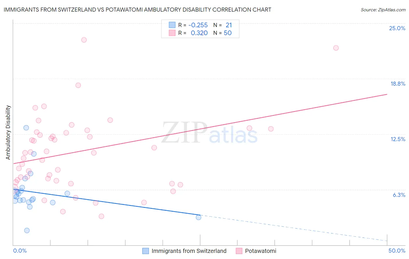 Immigrants from Switzerland vs Potawatomi Ambulatory Disability