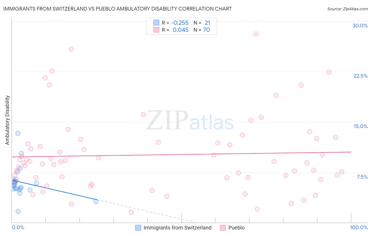 Immigrants from Switzerland vs Pueblo Ambulatory Disability