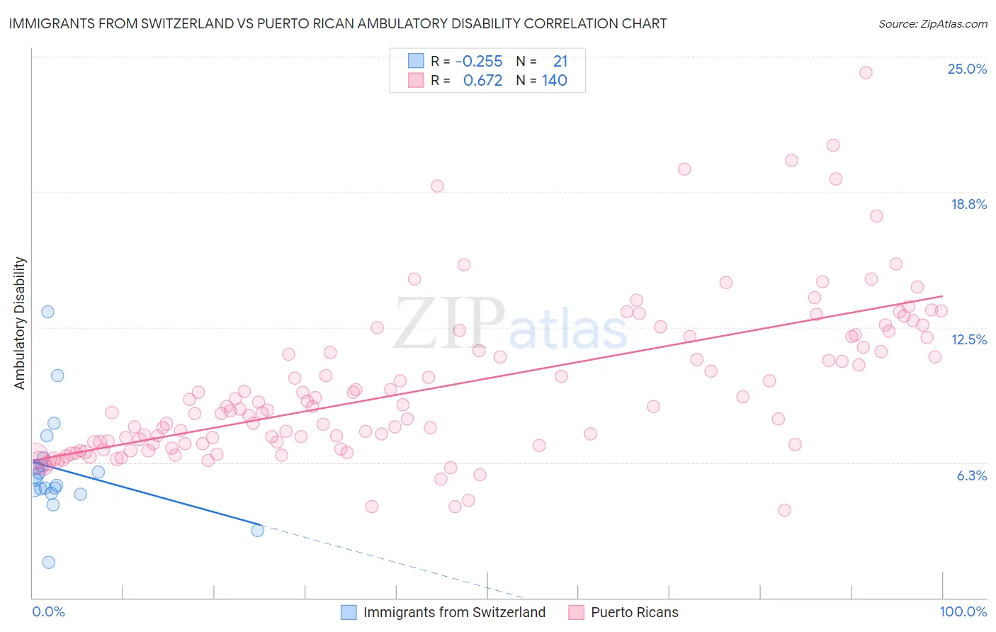 Immigrants from Switzerland vs Puerto Rican Ambulatory Disability