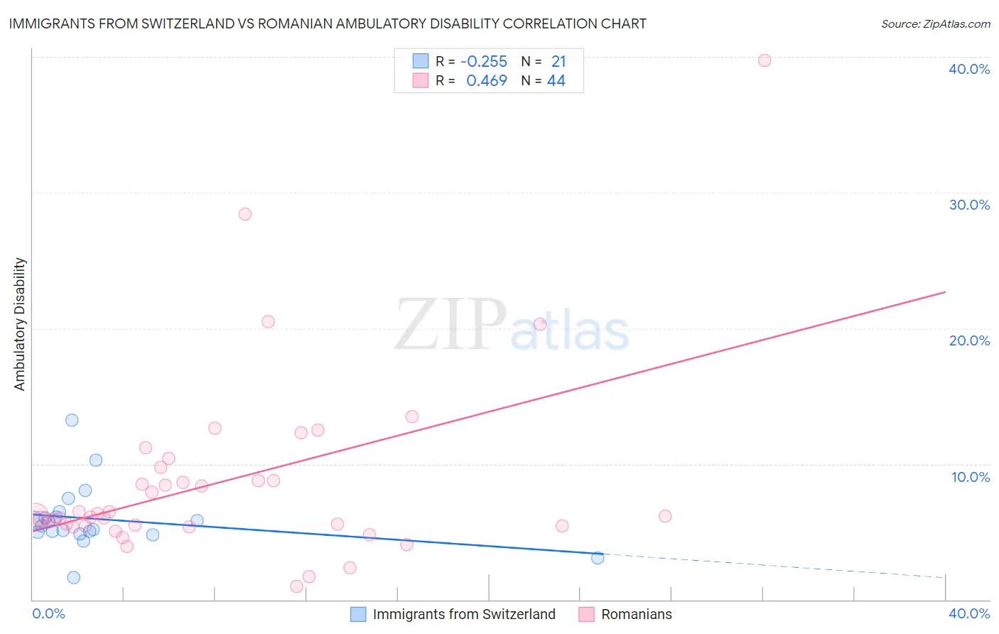 Immigrants from Switzerland vs Romanian Ambulatory Disability