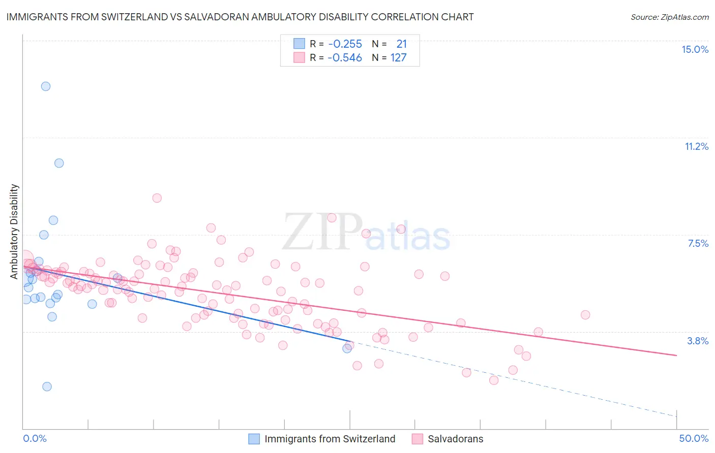 Immigrants from Switzerland vs Salvadoran Ambulatory Disability