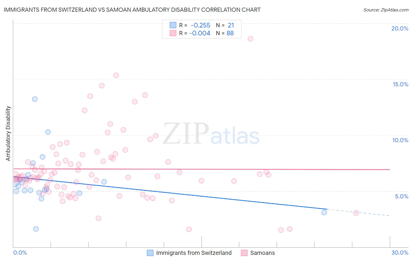 Immigrants from Switzerland vs Samoan Ambulatory Disability