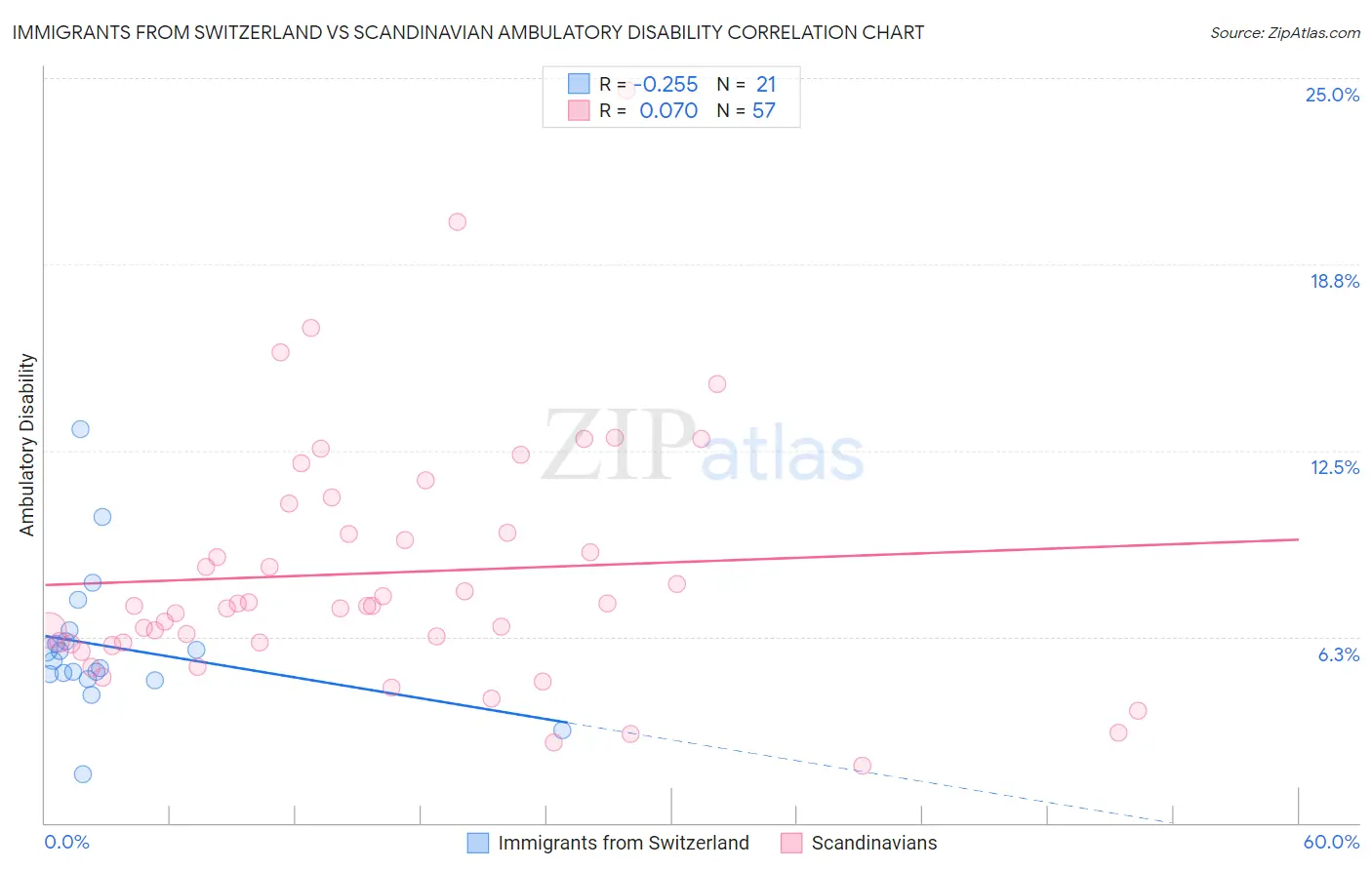 Immigrants from Switzerland vs Scandinavian Ambulatory Disability