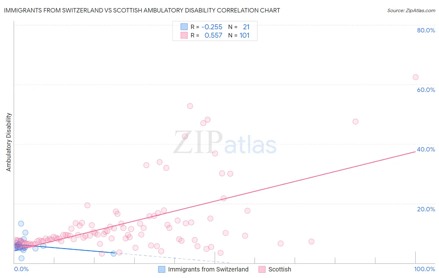 Immigrants from Switzerland vs Scottish Ambulatory Disability
