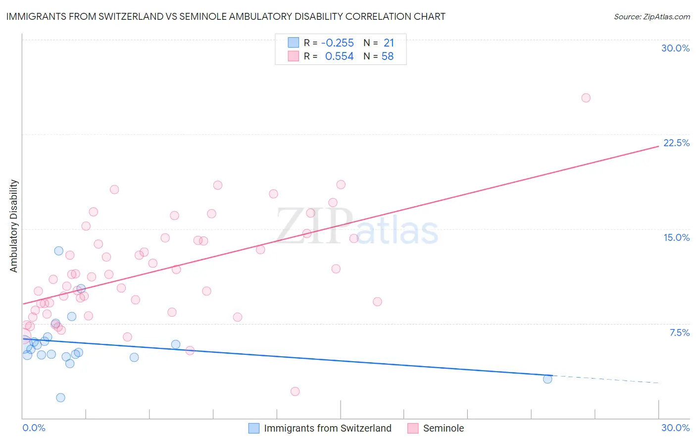 Immigrants from Switzerland vs Seminole Ambulatory Disability