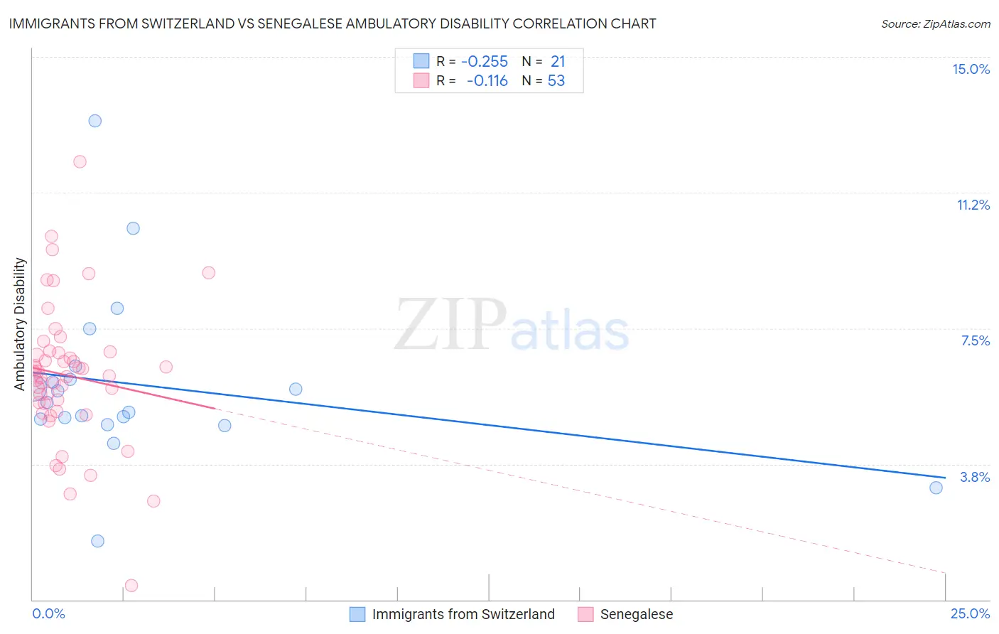 Immigrants from Switzerland vs Senegalese Ambulatory Disability