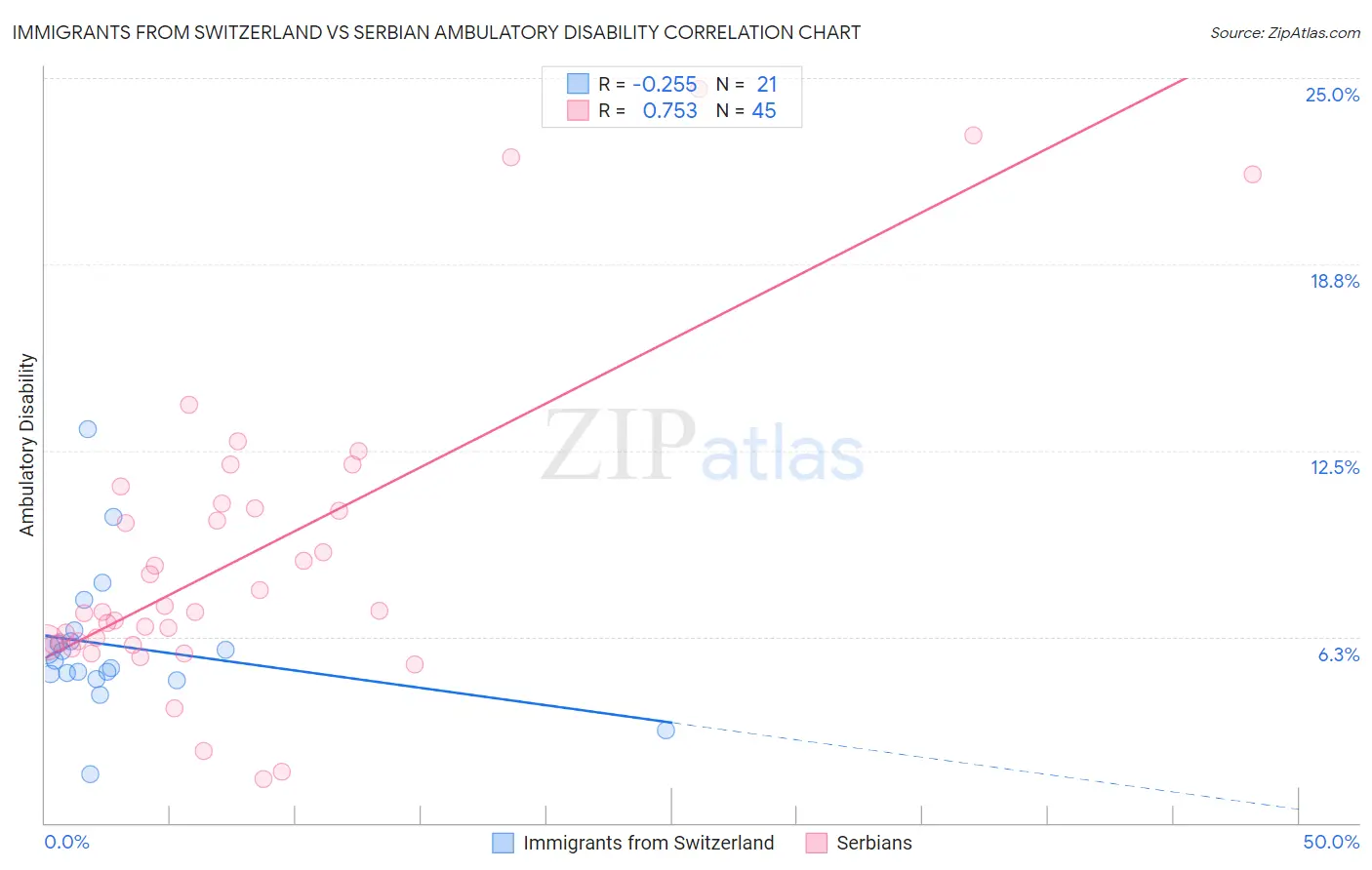 Immigrants from Switzerland vs Serbian Ambulatory Disability
