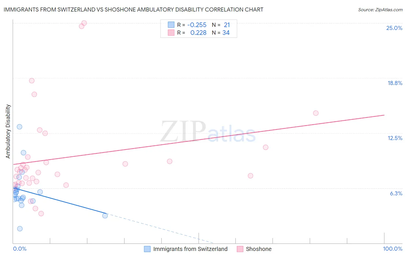 Immigrants from Switzerland vs Shoshone Ambulatory Disability