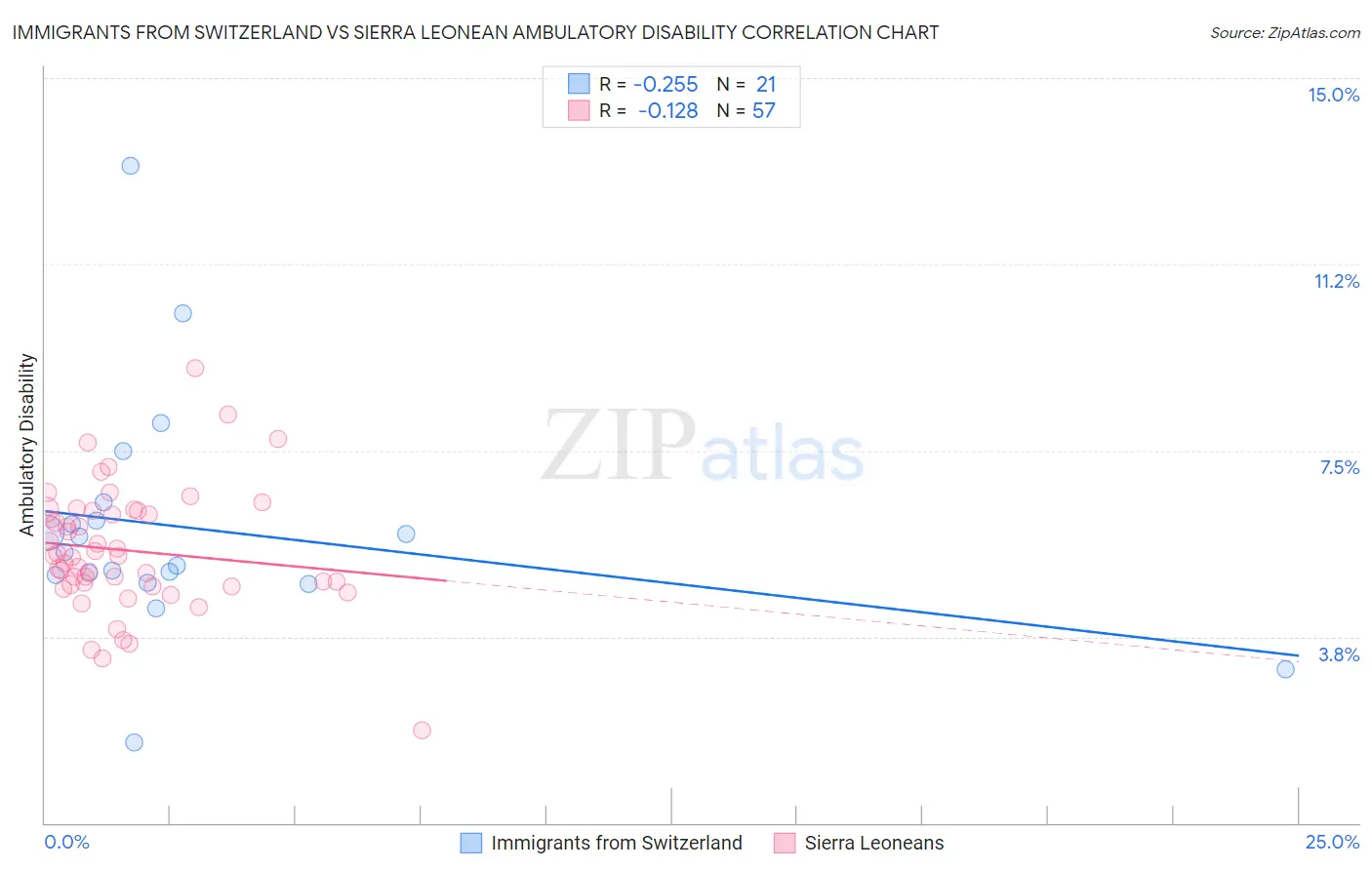 Immigrants from Switzerland vs Sierra Leonean Ambulatory Disability