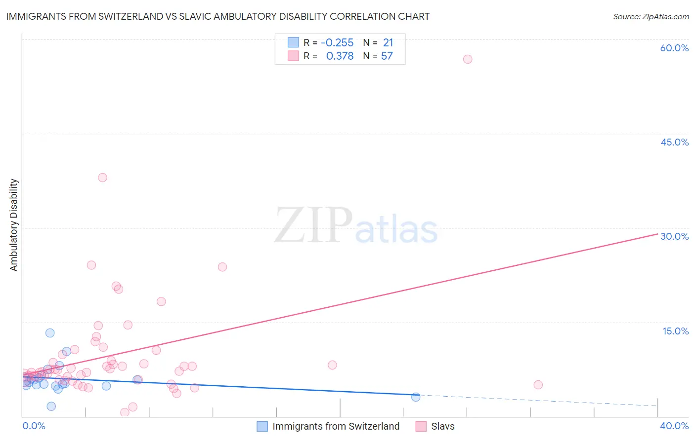 Immigrants from Switzerland vs Slavic Ambulatory Disability