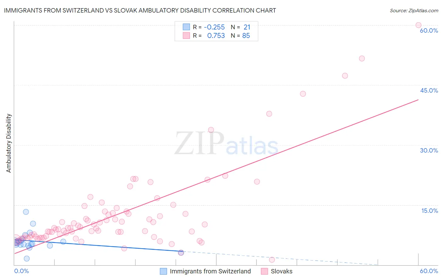 Immigrants from Switzerland vs Slovak Ambulatory Disability