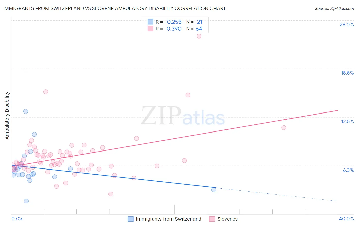 Immigrants from Switzerland vs Slovene Ambulatory Disability