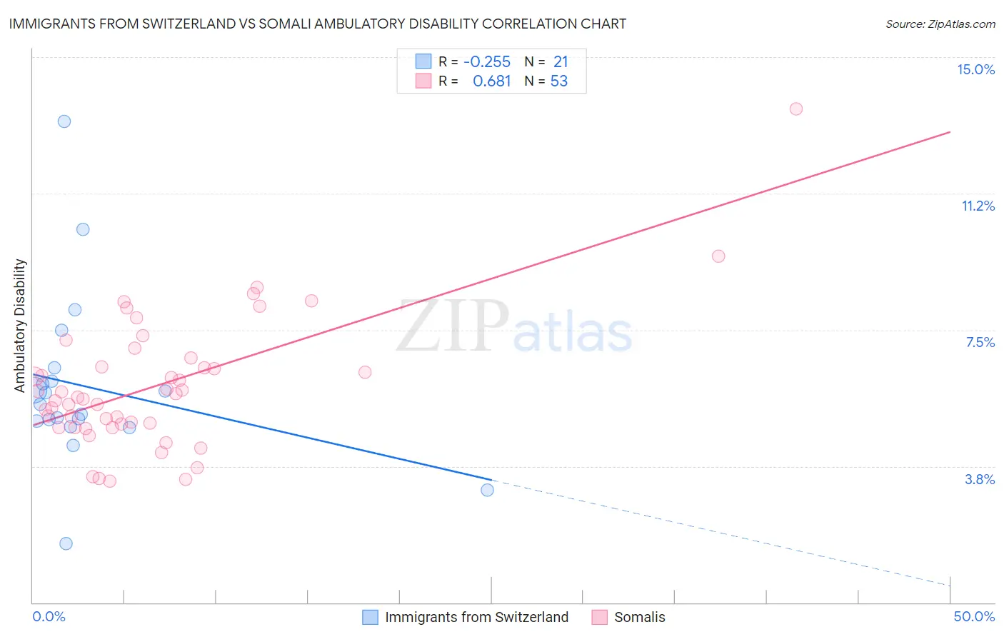 Immigrants from Switzerland vs Somali Ambulatory Disability