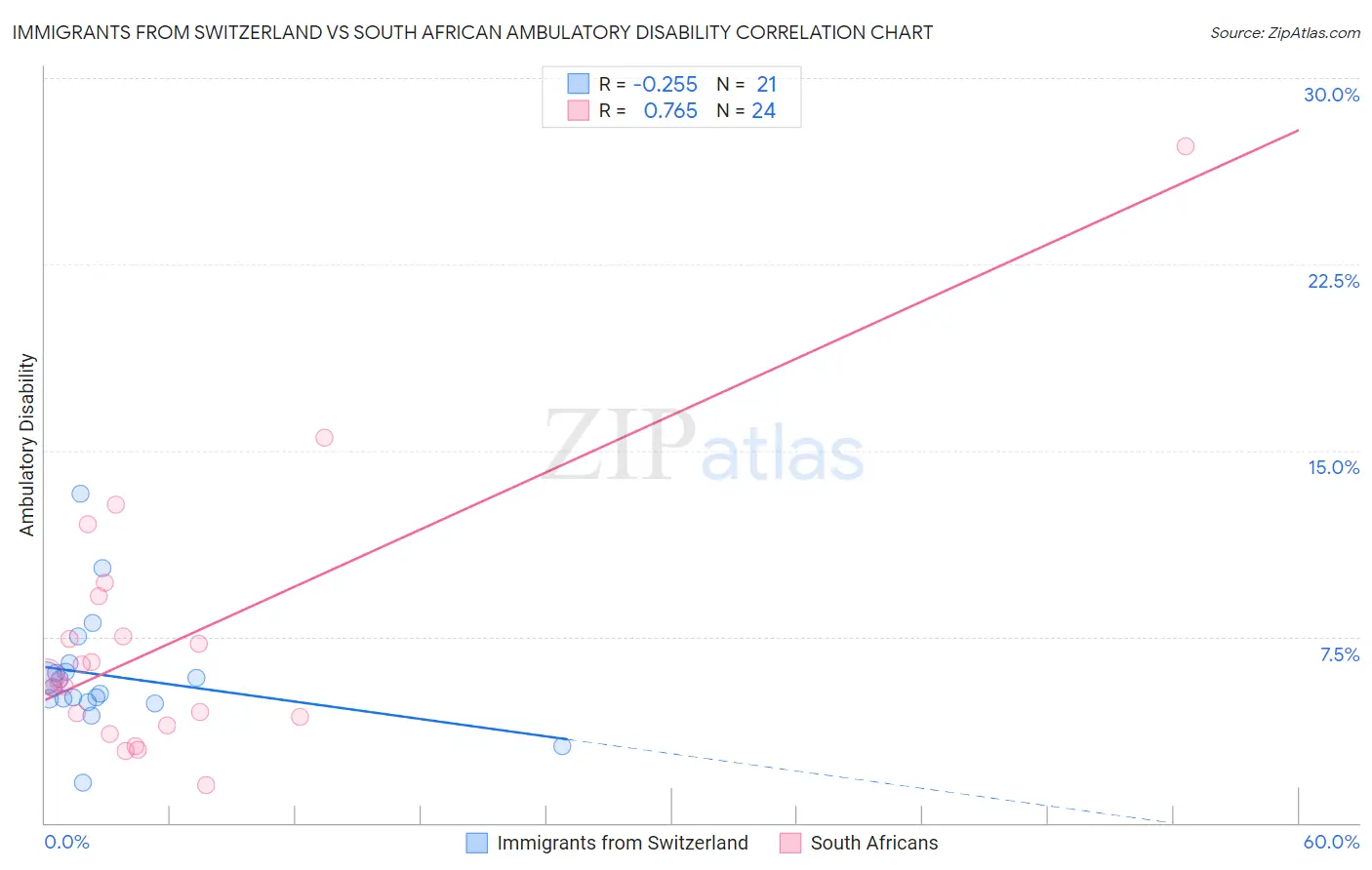 Immigrants from Switzerland vs South African Ambulatory Disability