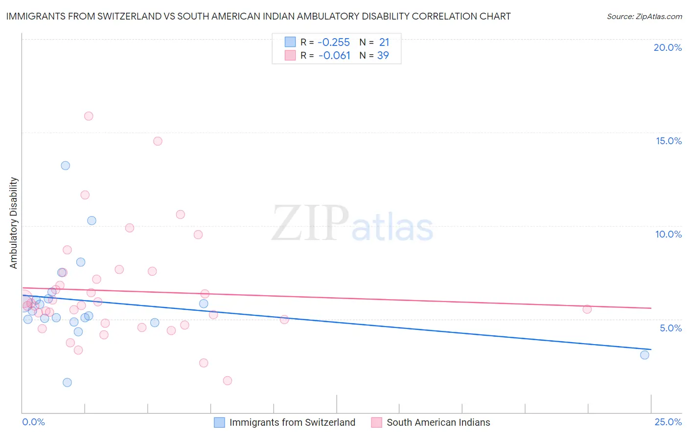 Immigrants from Switzerland vs South American Indian Ambulatory Disability