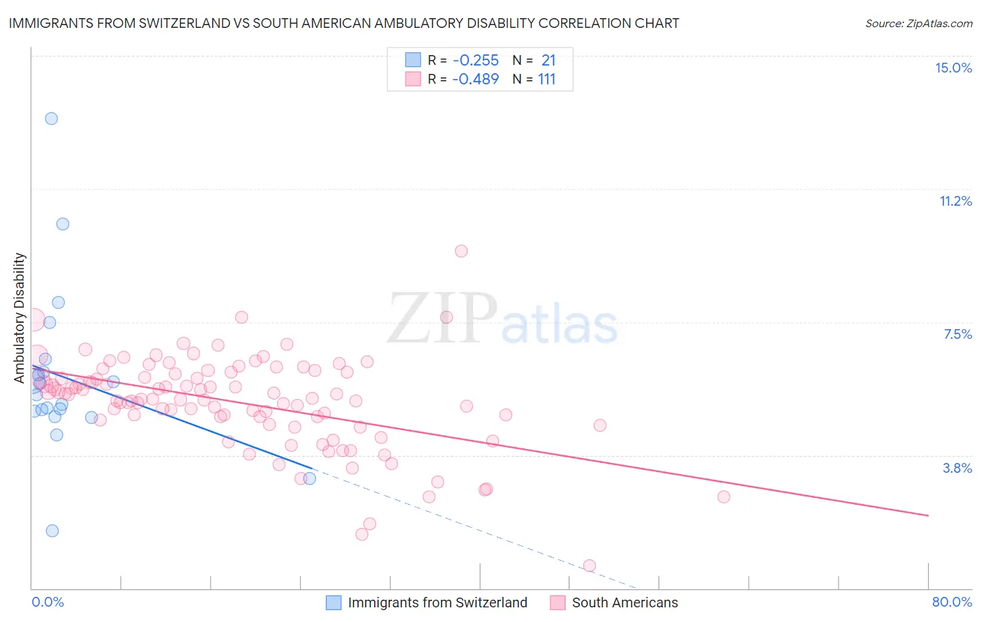 Immigrants from Switzerland vs South American Ambulatory Disability