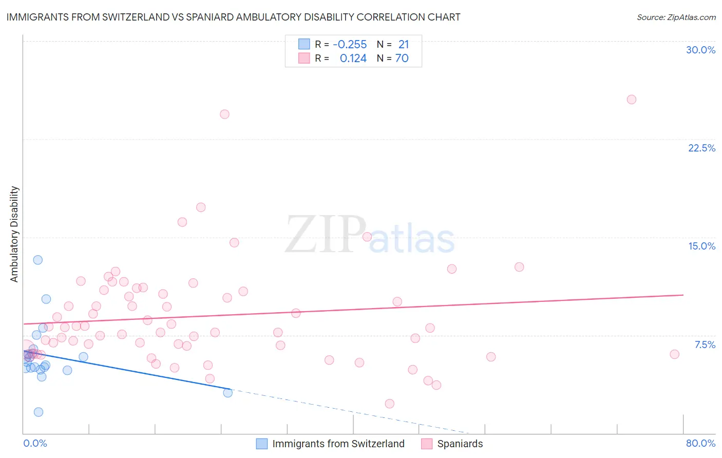 Immigrants from Switzerland vs Spaniard Ambulatory Disability