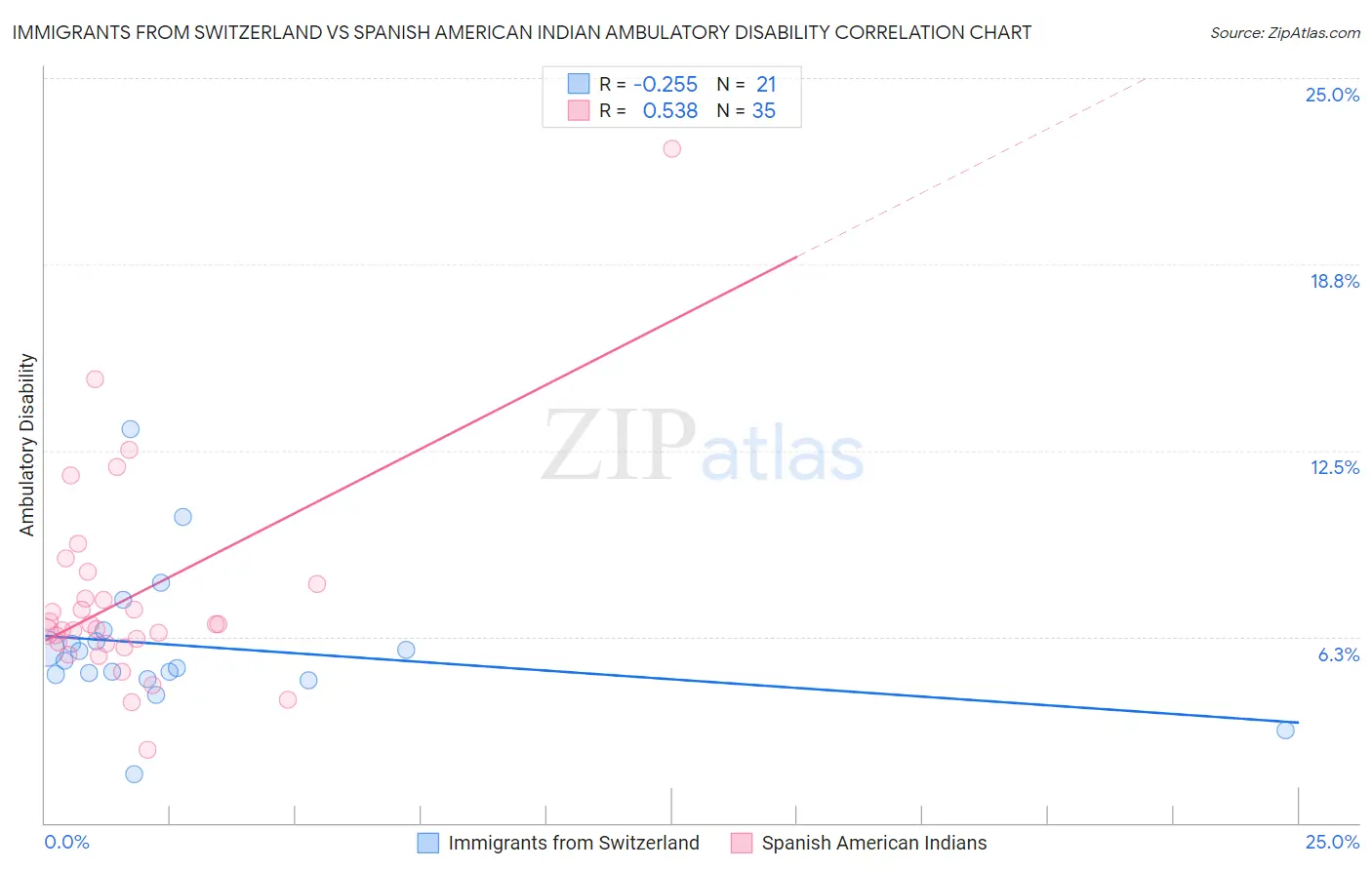 Immigrants from Switzerland vs Spanish American Indian Ambulatory Disability