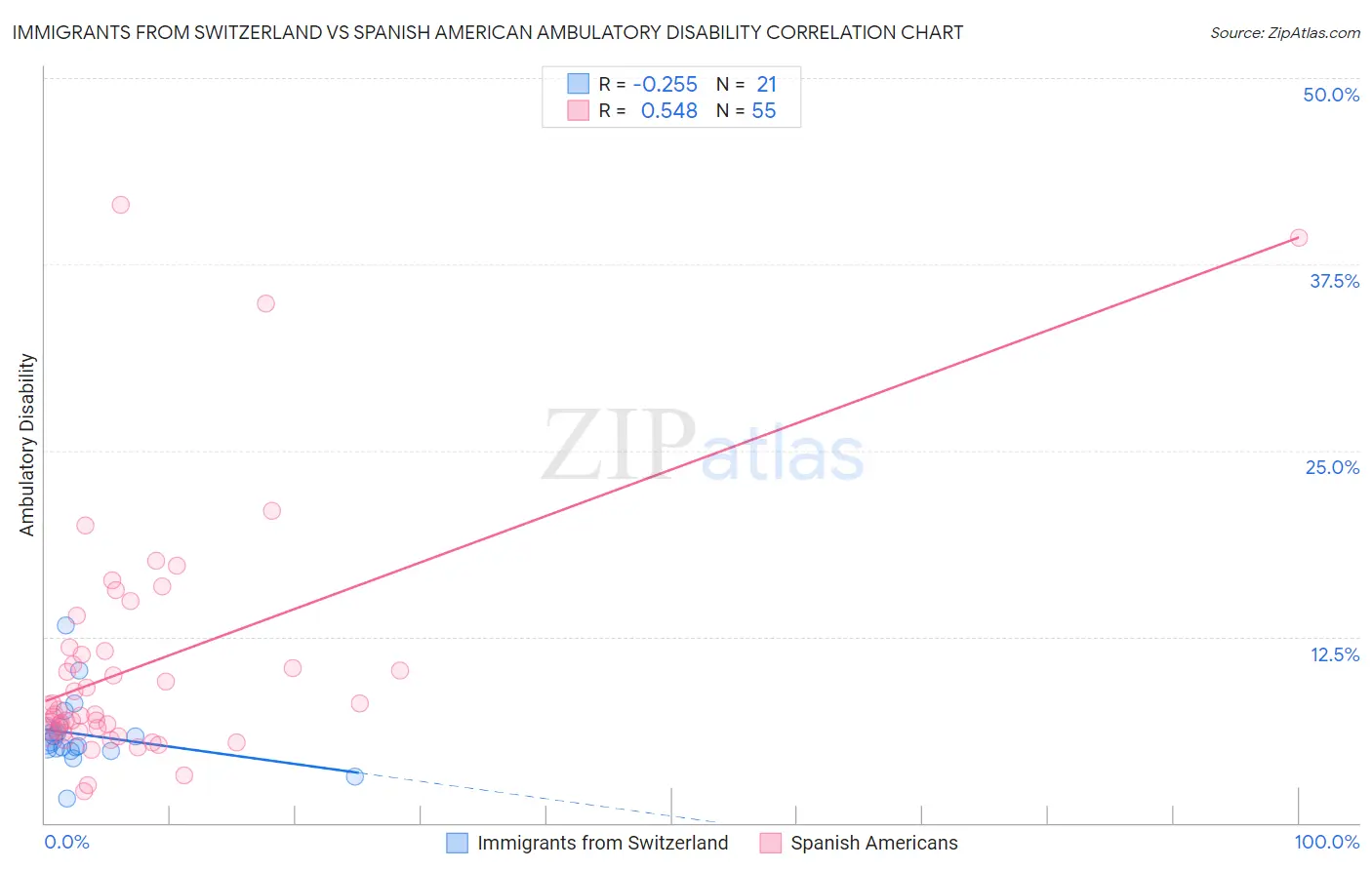 Immigrants from Switzerland vs Spanish American Ambulatory Disability