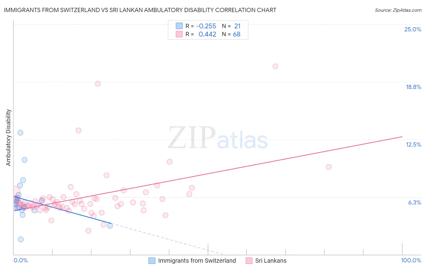 Immigrants from Switzerland vs Sri Lankan Ambulatory Disability