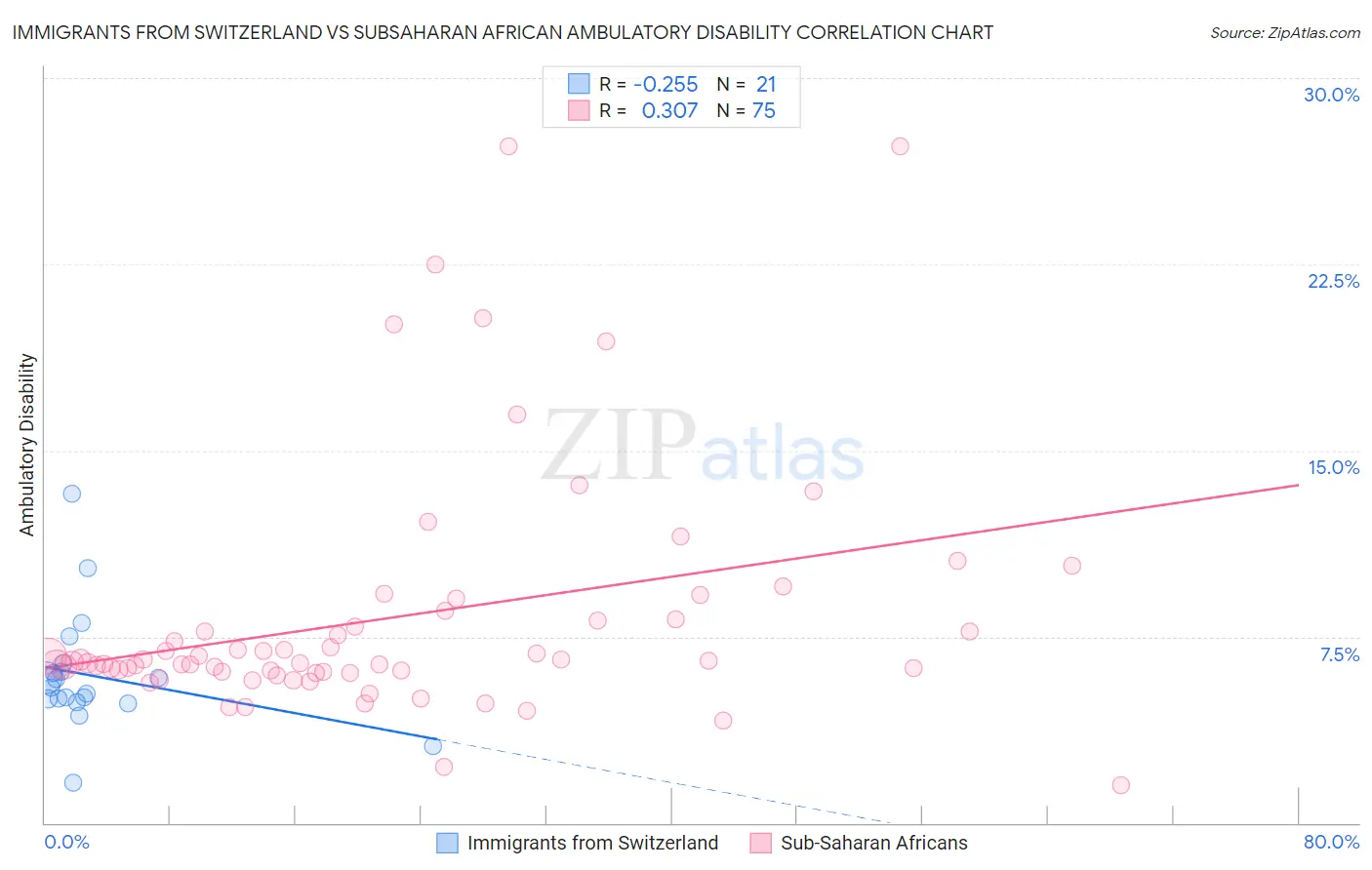 Immigrants from Switzerland vs Subsaharan African Ambulatory Disability