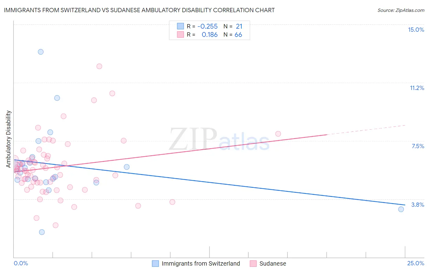 Immigrants from Switzerland vs Sudanese Ambulatory Disability