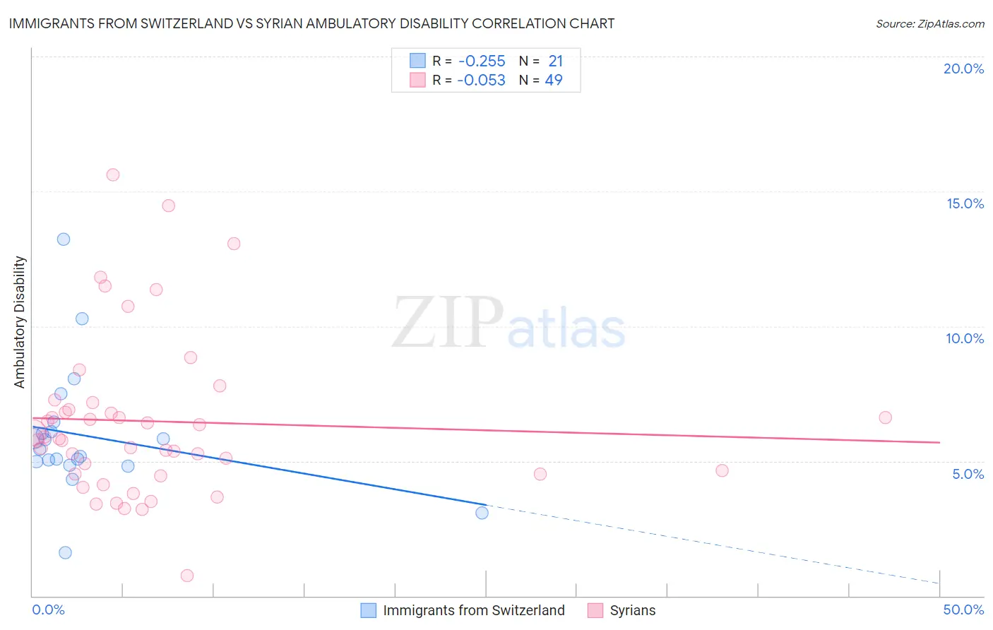 Immigrants from Switzerland vs Syrian Ambulatory Disability