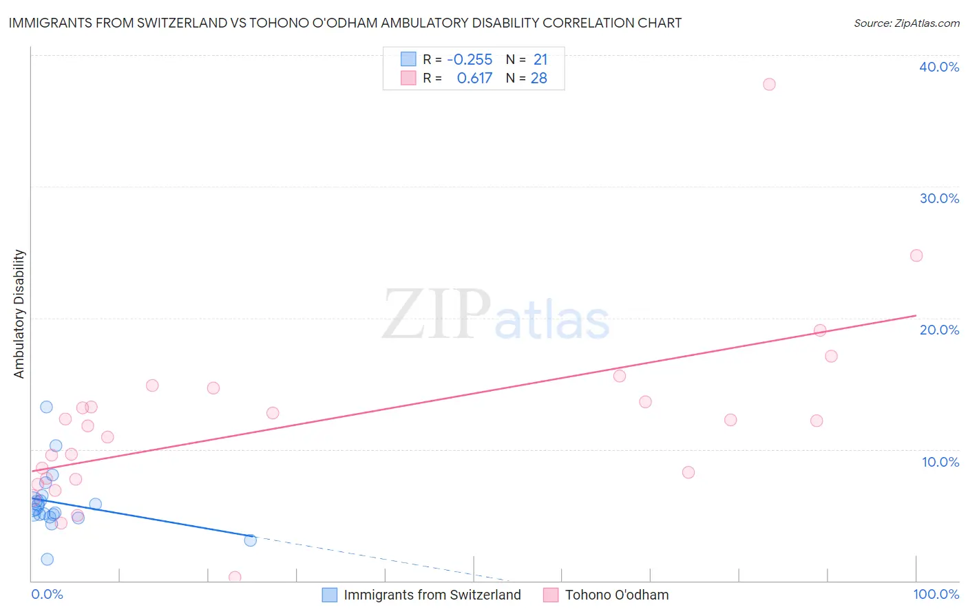 Immigrants from Switzerland vs Tohono O'odham Ambulatory Disability