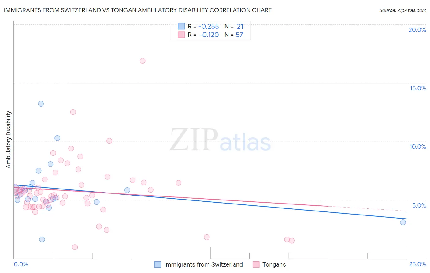 Immigrants from Switzerland vs Tongan Ambulatory Disability