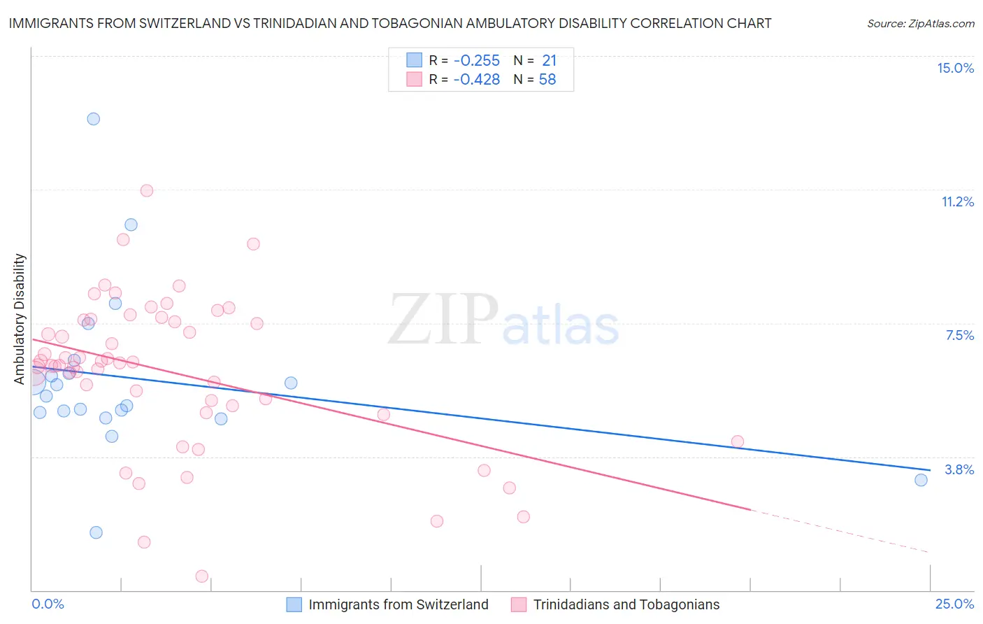 Immigrants from Switzerland vs Trinidadian and Tobagonian Ambulatory Disability