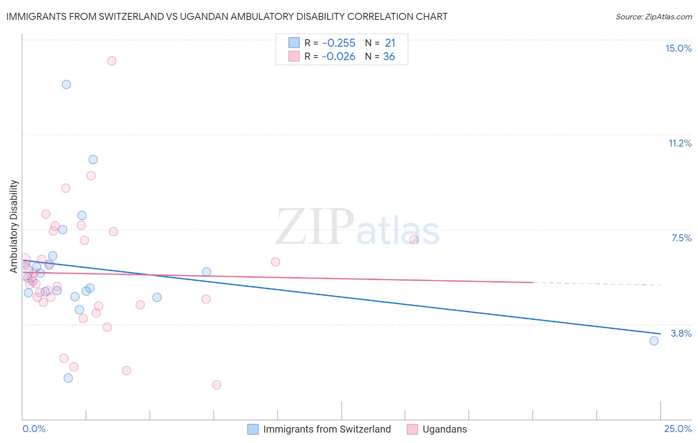 Immigrants from Switzerland vs Ugandan Ambulatory Disability