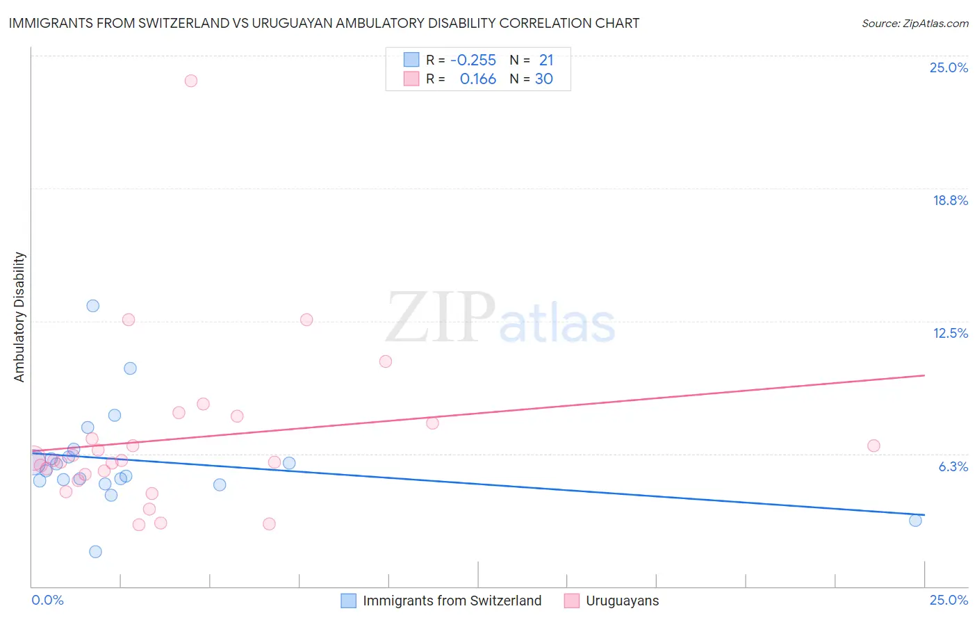 Immigrants from Switzerland vs Uruguayan Ambulatory Disability