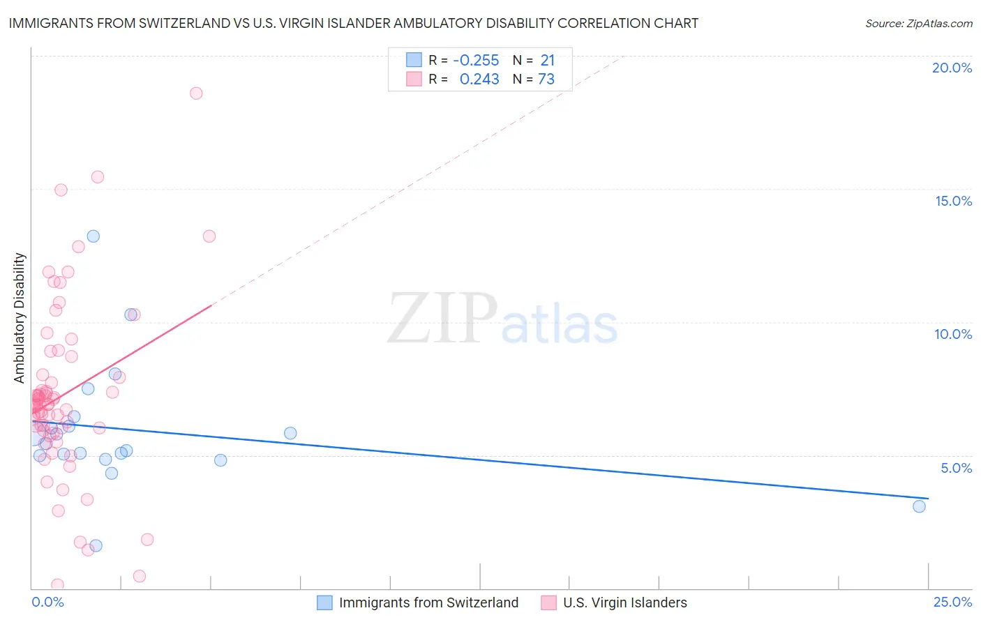 Immigrants from Switzerland vs U.S. Virgin Islander Ambulatory Disability