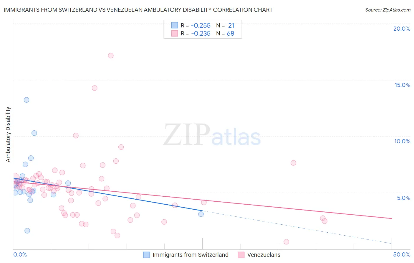 Immigrants from Switzerland vs Venezuelan Ambulatory Disability