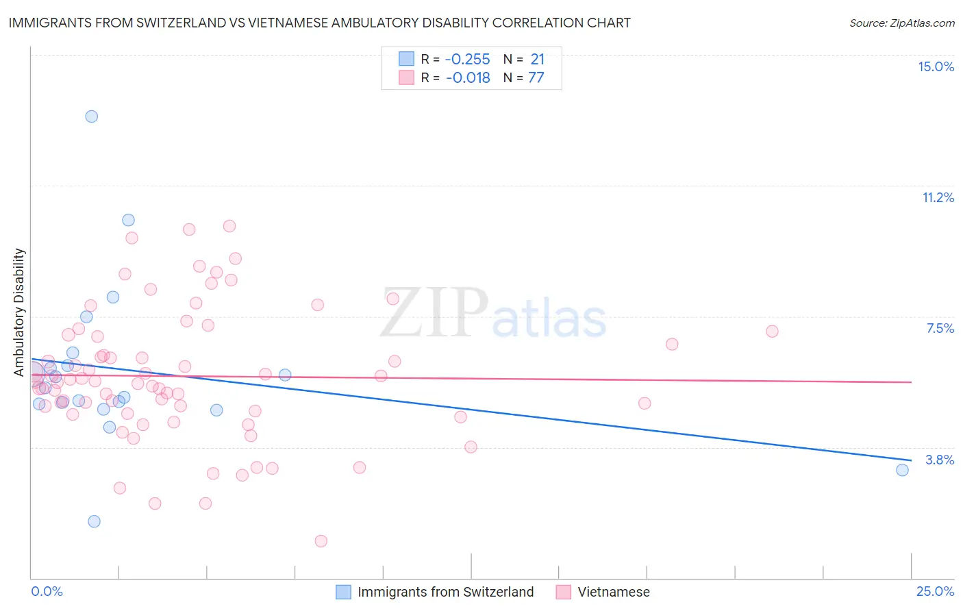 Immigrants from Switzerland vs Vietnamese Ambulatory Disability