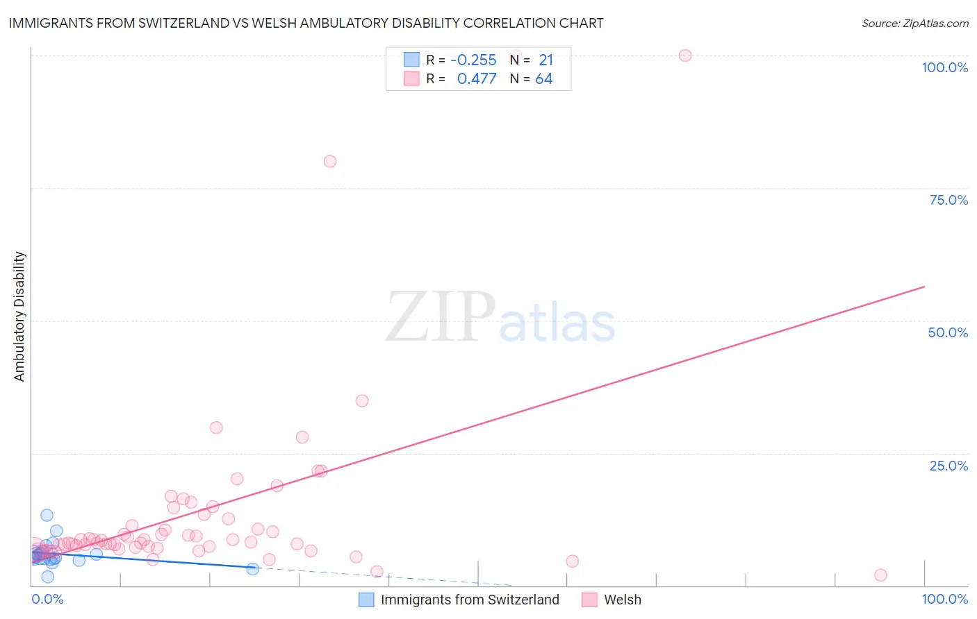 Immigrants from Switzerland vs Welsh Ambulatory Disability