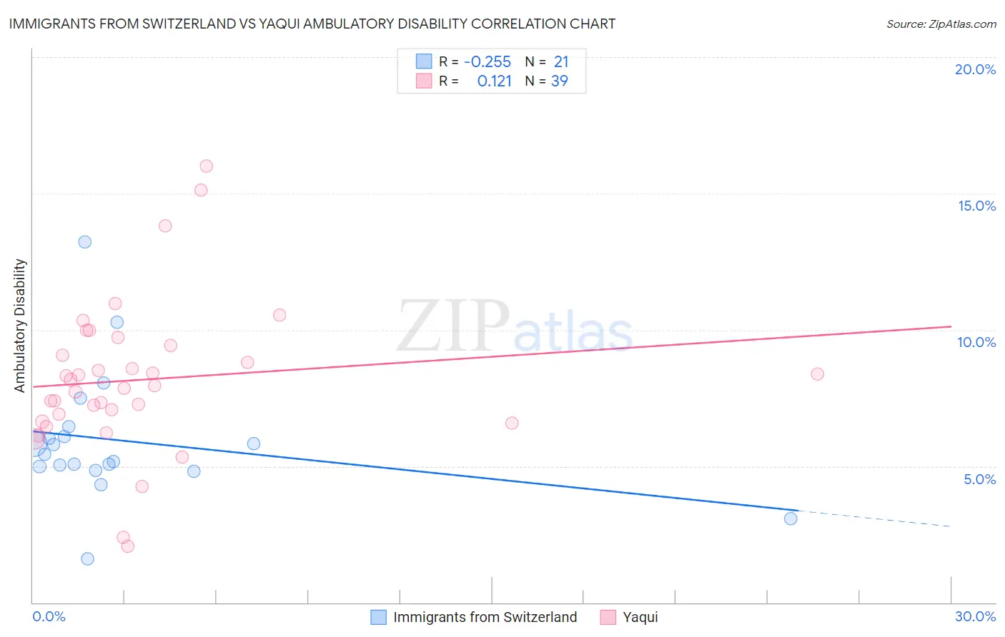 Immigrants from Switzerland vs Yaqui Ambulatory Disability