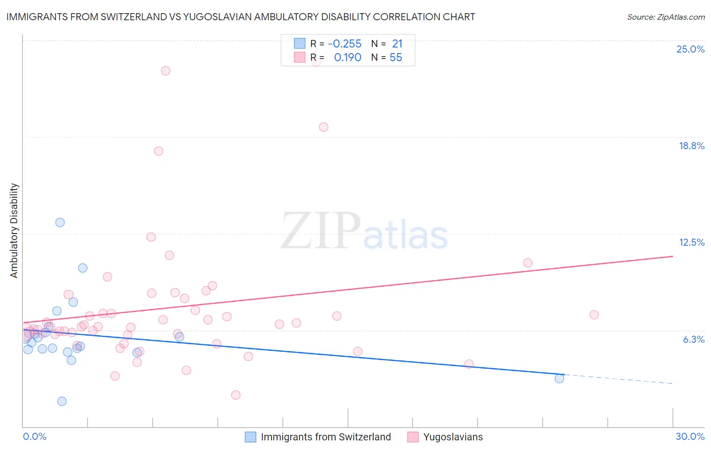 Immigrants from Switzerland vs Yugoslavian Ambulatory Disability