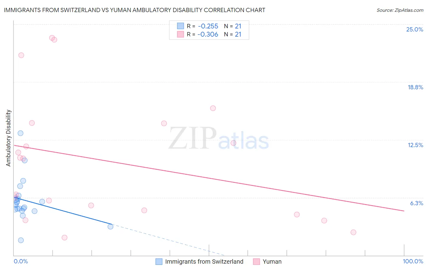 Immigrants from Switzerland vs Yuman Ambulatory Disability