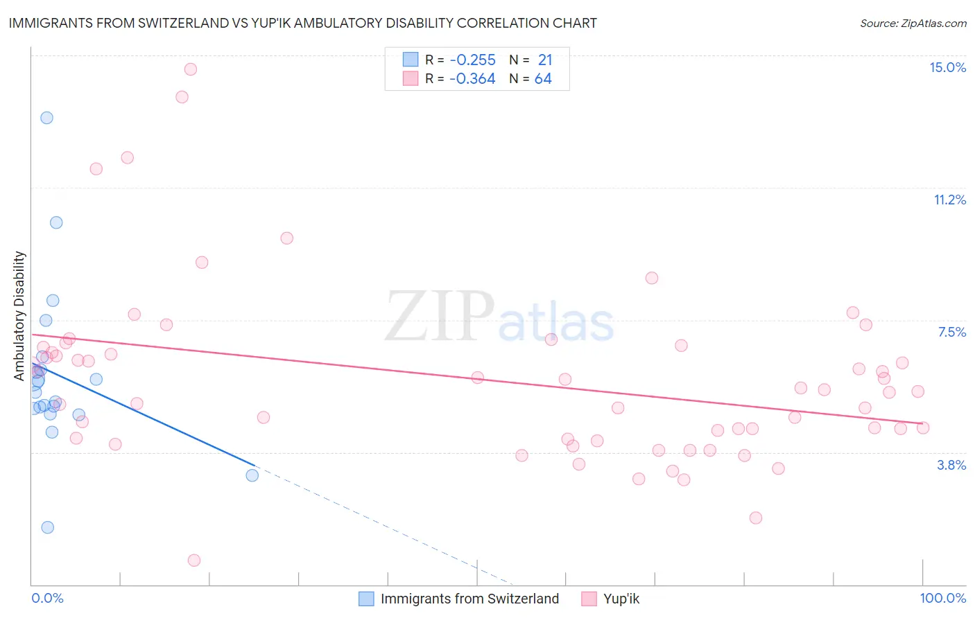 Immigrants from Switzerland vs Yup'ik Ambulatory Disability
